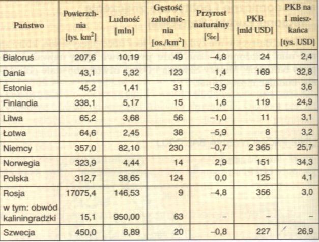 Potencjał Europy Bałtyckiej.